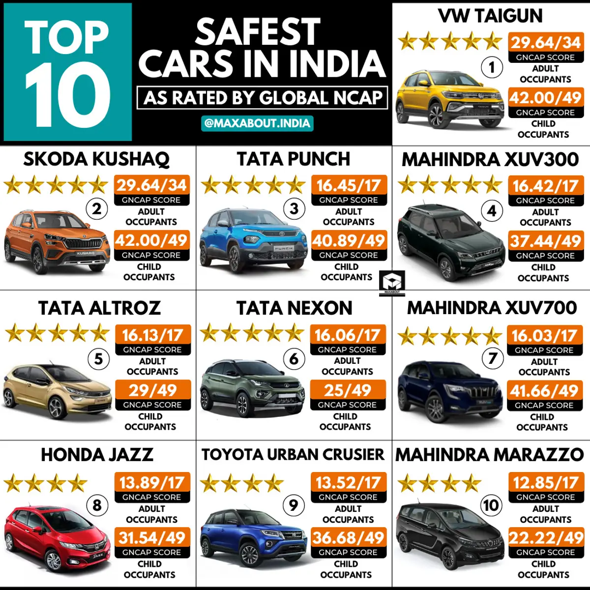 Top 10 Safest Cars in India (Updated List - October 2022)